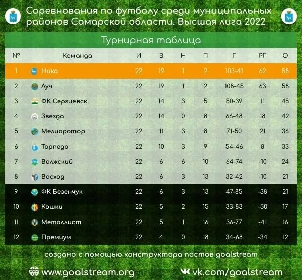 Футбол чемпионат россии таблица. Турнирная таблица рпл по футболу 22/23. Таблица высшей лиги по футболу. Футбол чемпионат италии турнирная таблица. Ямайка футбол премьер лига турнирная таблица.