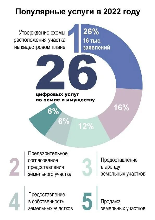 Мошенничество 2022. Самые востребованные услуги. Обращения граждан в соцсетях. Виды рекламы в социальных сетях 2022.