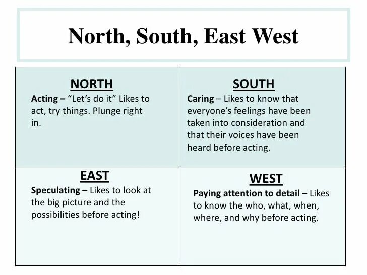 East west 12 участники. North South East West. North South East West перевод. North West East South c переводом. North South East West Worksheets.