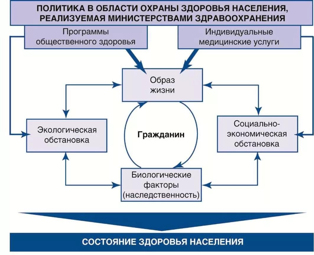 Факторы определяющие здоровье населения. Факторы определяющие состояние здоровья населения. Факторы влияющие на здоровье населения. Факторы формирующие здоровье населения.