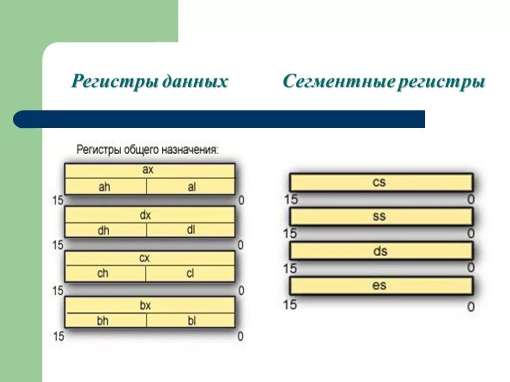 Сегмент регистра. Регистр данных. регистры данных ассемблер. что такое регистр сегмента. регистры процессора.