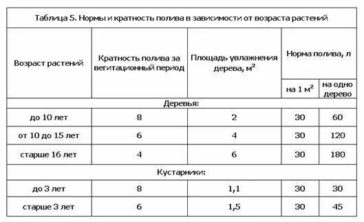 Количество воды для полива. Нормы полива плодовых деревьев таблица. Капельный полив норма полива. Нормы полива деревьев и кустарников таблица. Расход воды на полив газона 1м2.