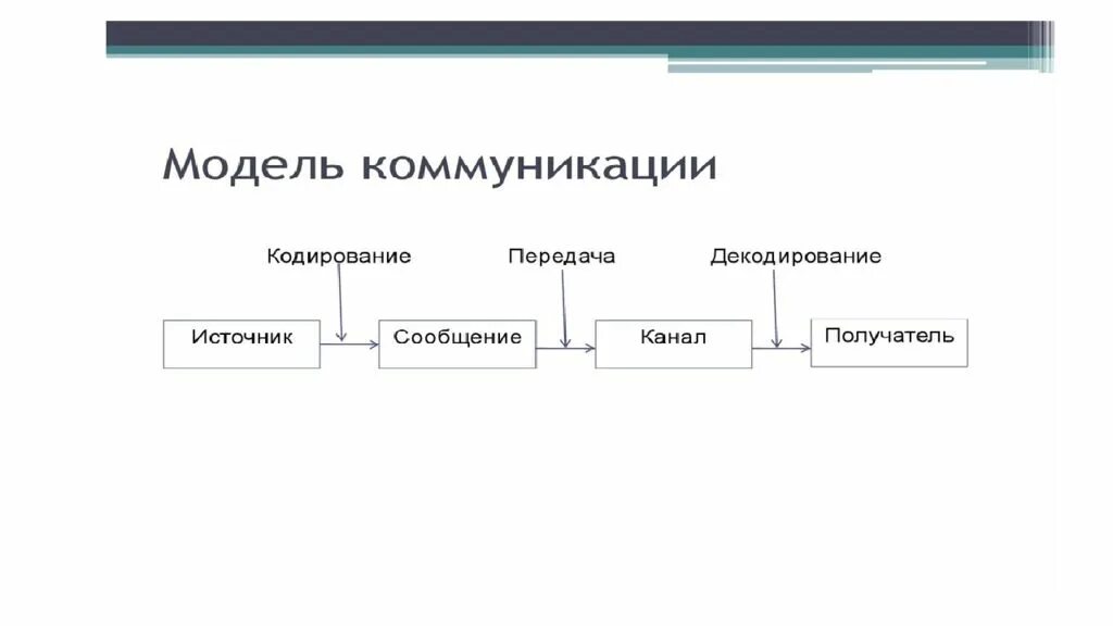 Модели коммуникации. Коммуникативная модель. Теории и модели коммуникации. Коммуникационная модель источник сообщение канал получатель. Модель источника информации