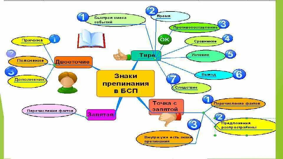 Интеллект карта. Ментальные карты метод. Ментальная карта урока. Ментальные карты на уроках технологии. Школа интеллект карт