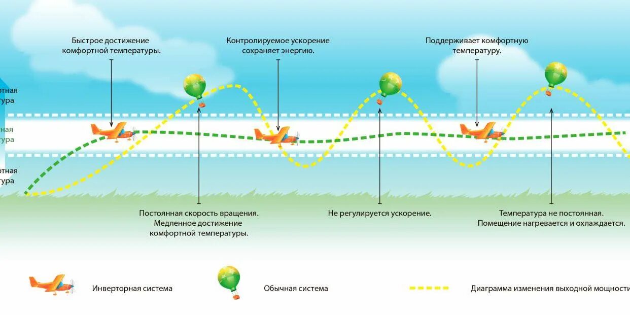 Отличие инверторного кондиционера от обычного. Принцип работы инверторного кондиционера. Преимущества инверторных кондиционеров. Инверторный кондиционер отличие.