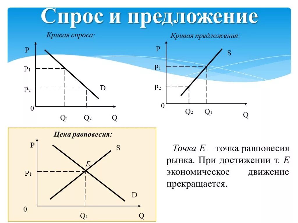 Спрос является. Спрос и предложение. Схема спроса и предложения. Кривая спроса и предложения. График спроса и предложения в экономике.