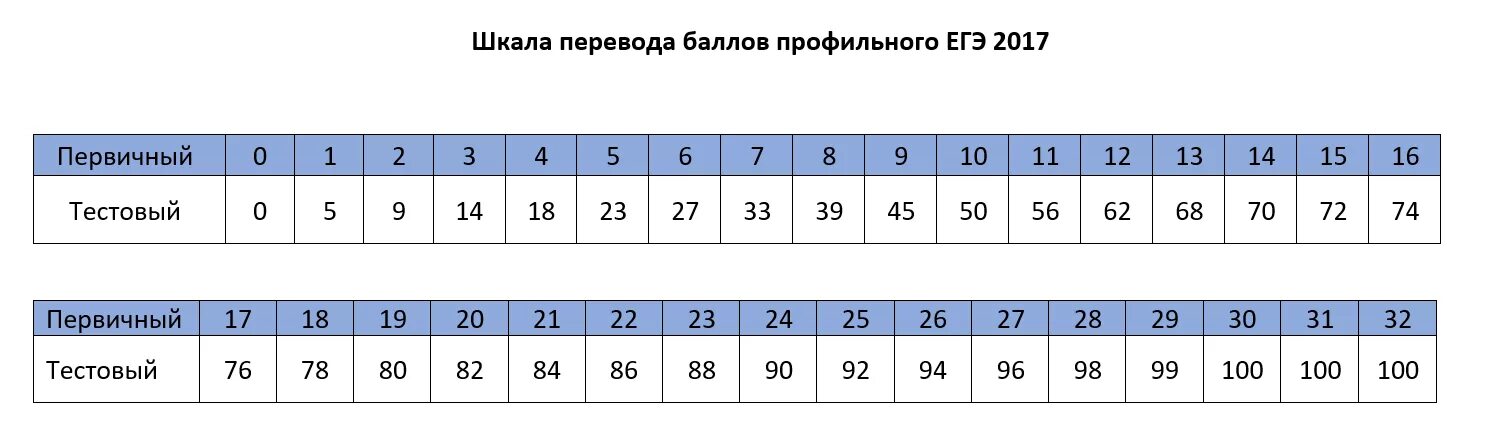 Сколько баллов за первую часть егэ математика. Таблица первичных баллов ЕГЭ математика профиль. Таблица перевода первичных баллов ЕГЭ математика. Профильная математика первичные и вторичные баллы. Перевод баллов ЕГЭ профильная математика.