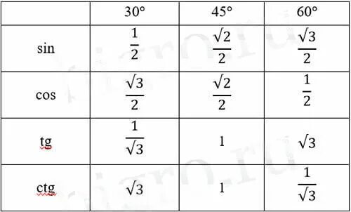 Син кос 30 45 60 градусов. Таблица cos sin TG 30 45. Син 30 градусов равен таблица. Таблица кос 30 45 60. Ctg 60 градусов