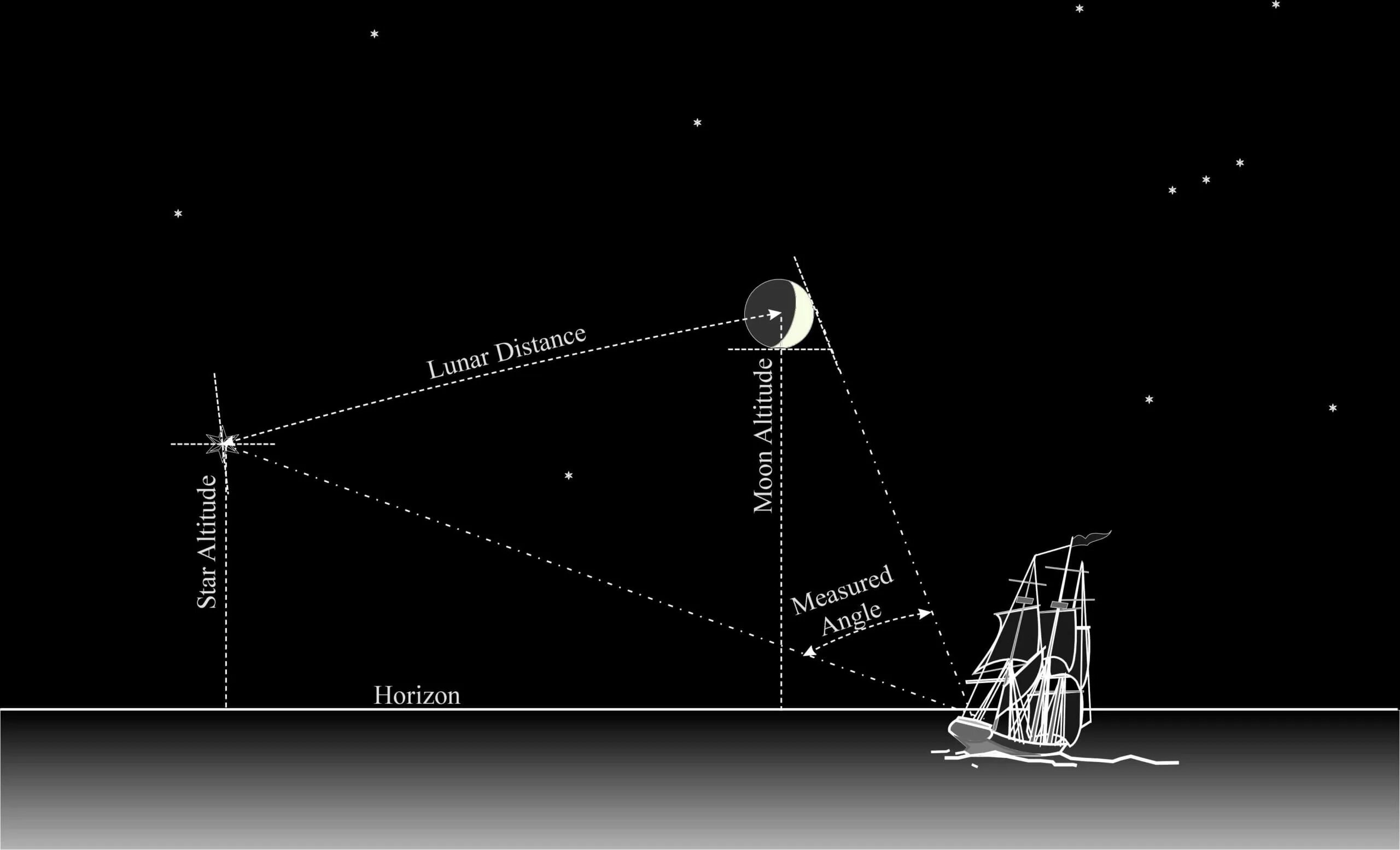 Distant horizonts. Астрономическая навигация. Ш-28 навигационная астрономия. Lunar distance. At distance.