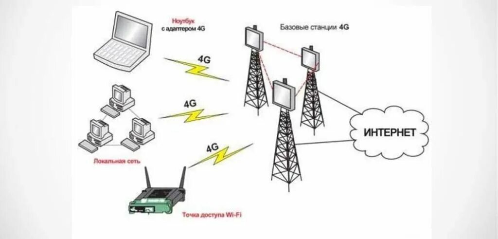 Сеть через мобильный телефон. Структура сети сотовой связи 3g 4g. Структурная схема сотовой связи 4g. Структура схемы сотовой связи 4g. Схема мобильной сети 4g.