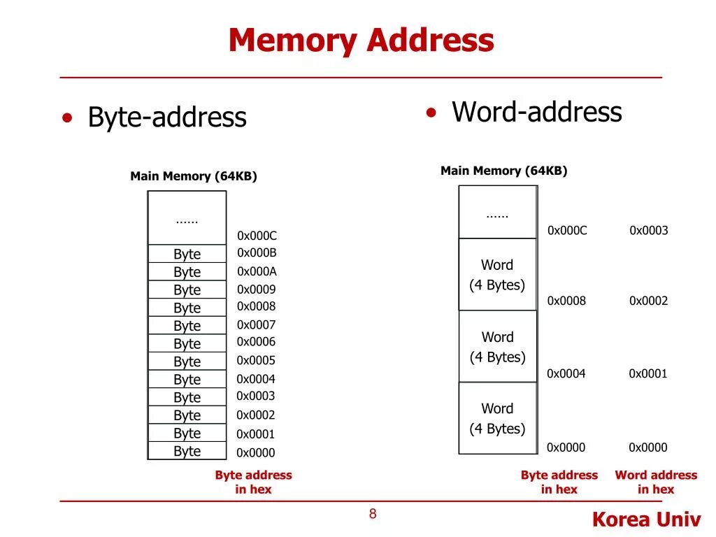 Main address. Main Memory вторая. Instruction Memory MIPS. Memory address register. Adress или address.