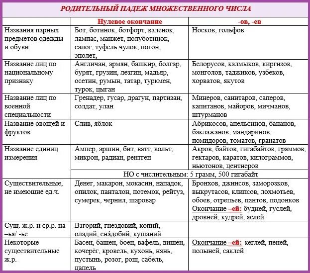 Родительный падеж множественного числа существительных. Родительный падеж множественное число таблица. Родительгный падеж множестнового Исла. Окончания существительных в родительном падеже множественного числа. Слова женского рода множественного числа родительного падежа