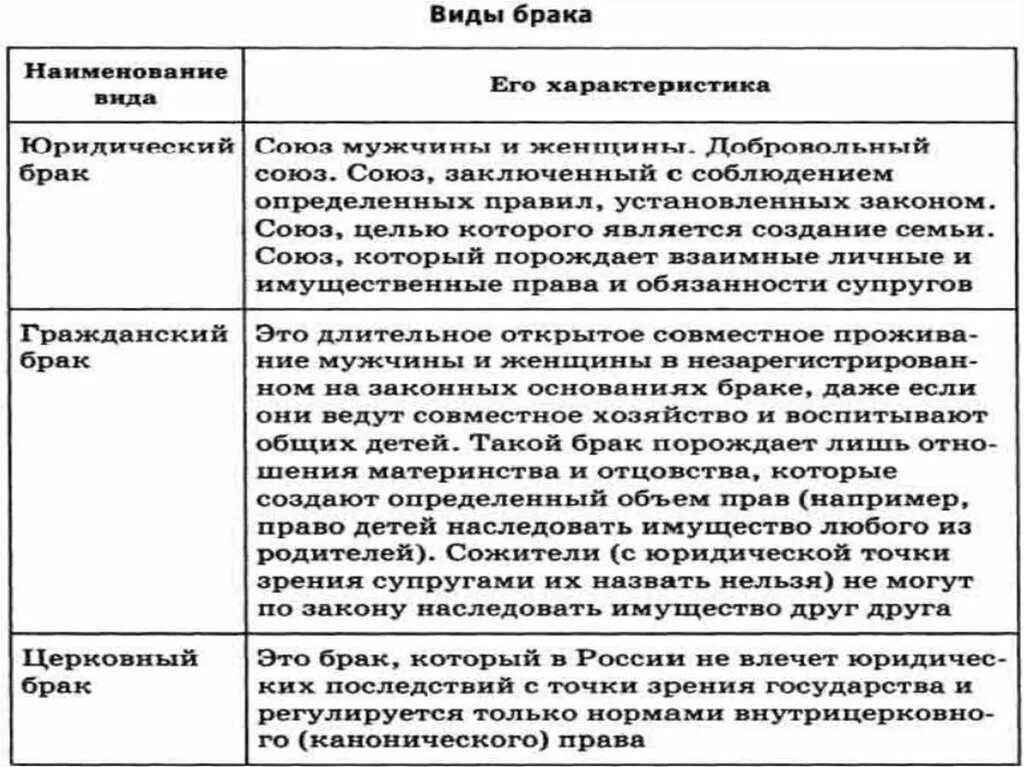 Виды браков юридический. Виды браков и их характеристика. виды брака схема. понятие и виды брака. брачно-семейные институты примеры.