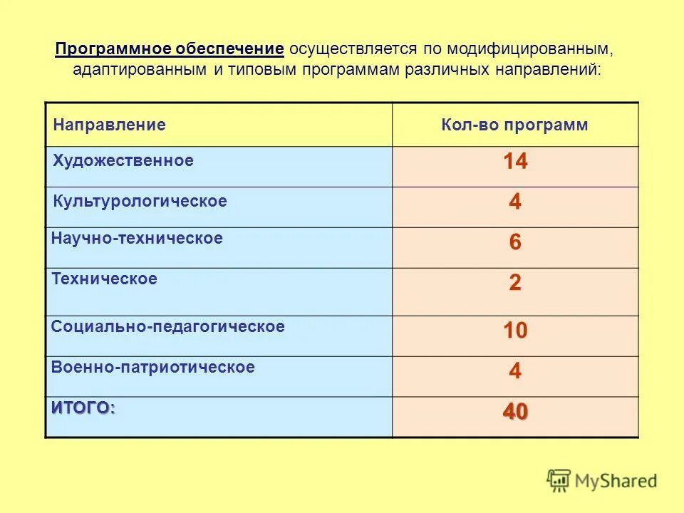 Модифицированная (адаптированная) программа ДОД. Типовые программы дополнительного образования.