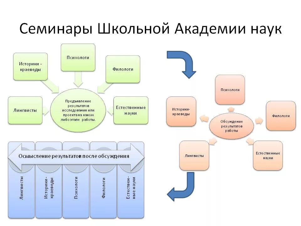 Семинар форма организации обучения