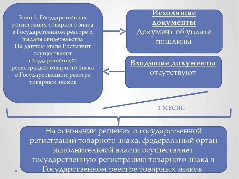 Государственной регистрации средств индивидуализации. Государственная регистрация товарного знака. этапы гос регистрации товарного знака. этапы регистрации торговой марки. перечислите этапы государственной регистрации товарного знака..