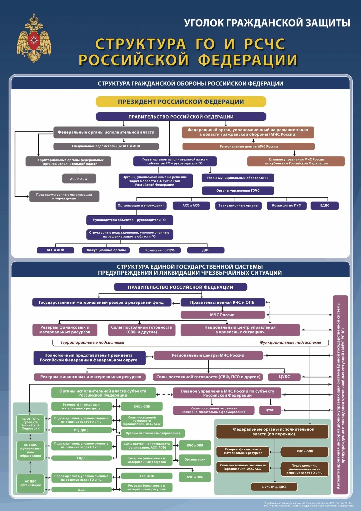 Организация гражданской защиты на предприятии. Структура гражданской обороны Российской Федерации. Структура гражданской обороны РФ схема. Гражданская оборона в структуре РСЧС. Организационная структура гражданской обороны России.