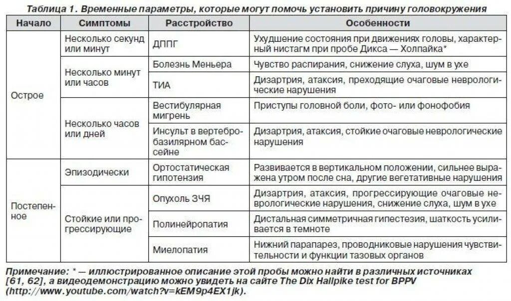 Вбн диагноз в неврологии что. Неврологические нарушения. Диагноз при головокружении. Дифференциальный диагноз головокружения. Неврологические нарушения таблица.