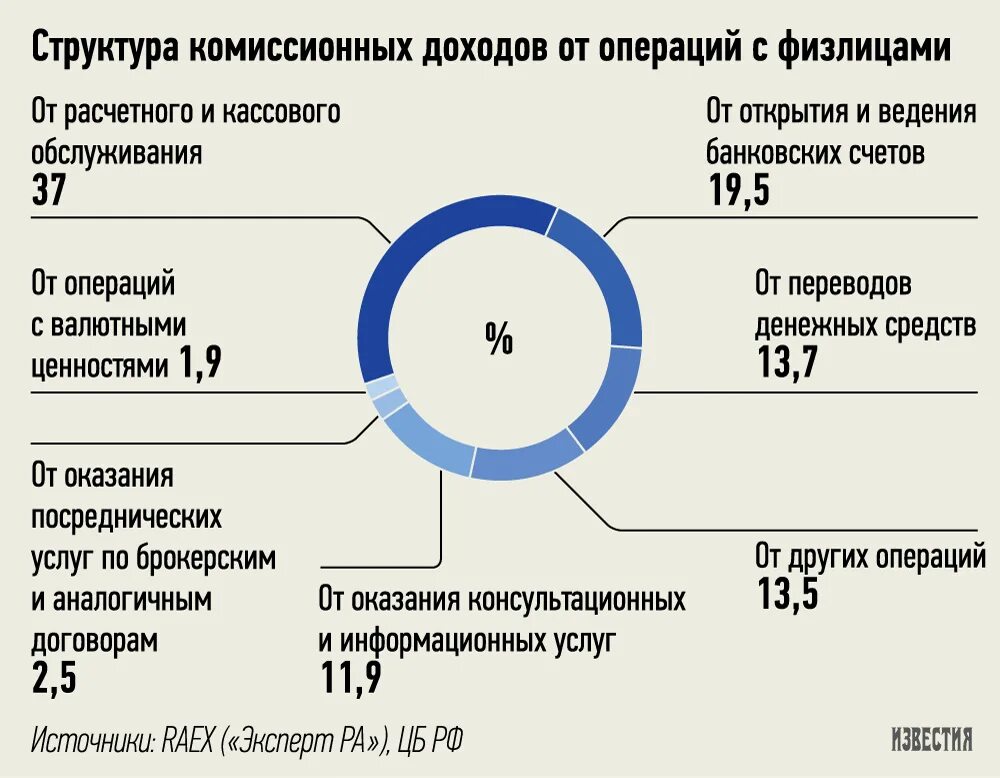 Структура комиссионных доходов банка. Структура доходов банков. Комиссионный доход банка. Комиссионные доходы банка это. Комиссионный расчет