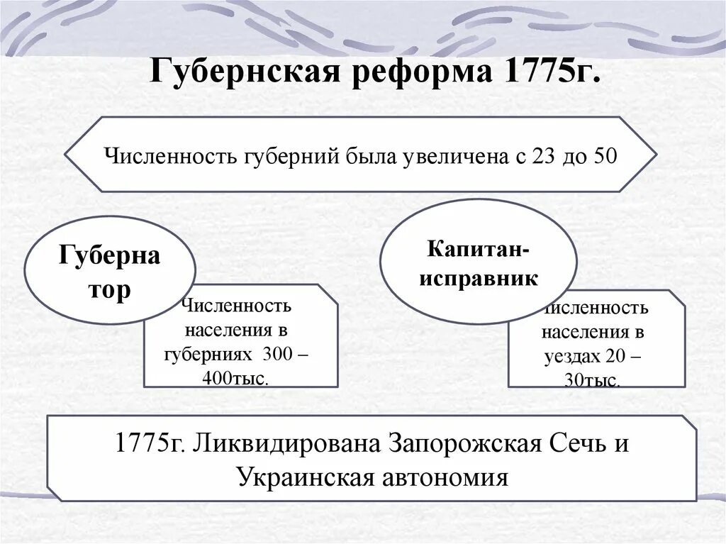 1775 Губернская реформа Екатерины 2. Губернская реформа Екатерины 2. Губернская реформа 1775 должности. Внутренняя политика Екатерины 2 Губернская реформа.