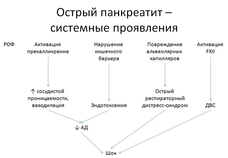 Биохимические подходы в лечении острого панкреатита. Острый панкреатит биохимическая диагностика. Биохимические исследования при остром панкреатите. Ферменты при остром панкреатите.