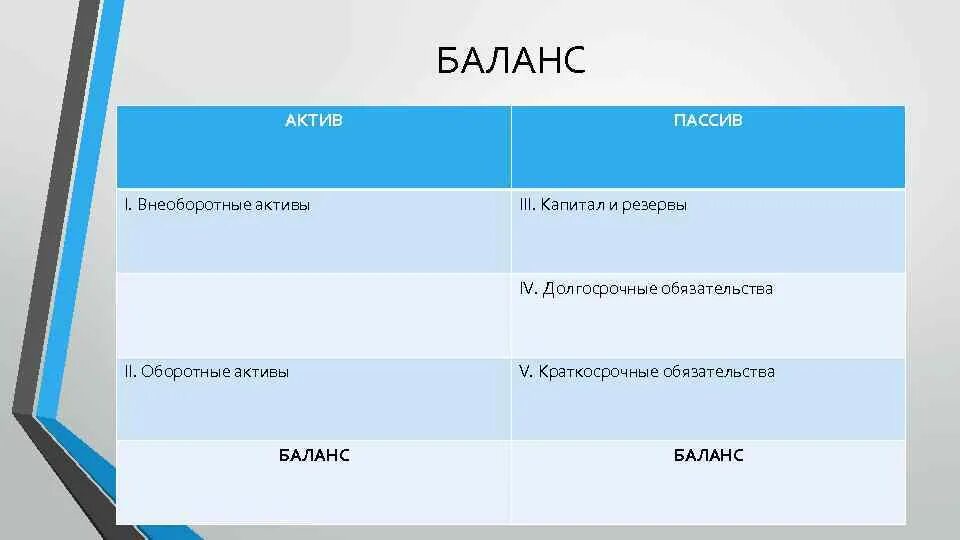 Актив капитал. Актив =пассив Актив = капитал. Краткосрочные и долгосрочные пассивы. Оборотные Активы краткосрочные обязательства. Пассив краткосрочные обязательства и долгосрочные.