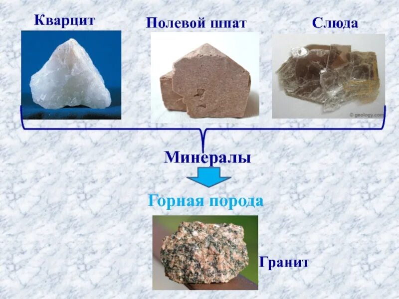 Минералы полевой шпат слюда. Минералы кварц слюда и шпат. Камни слюда гранит полевой шпат кварц рисунки. Гранит состав горной породы. Слюда это минерал или горная