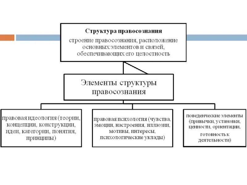 Структура правового правосознания. Структура правосознания ТГП схема. Элементы структуры правосознания. Структурные компоненты правосознания. Понятие и структура правосознания.