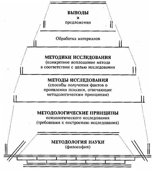 Взаимосвязь методологии методов и методик. Методологические принципы психологии схема. Методологическая схема исследования. Методологические принципы построения психологического исследования. Понятие метод методология методика