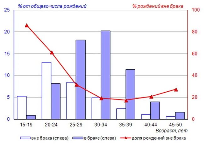 Рожден вне брака. Дети вне брака статистика. Статистика рождения детей вне брака в России. Процент детей рожденных вне брака. Рождаемость и брачность статистика.
