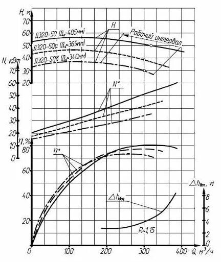 Насос д 320 50. Насос д320-50а габариты. Характеристика насоса 1д320-50. Насос сетевой д320-50 характеристики. Насос 6ндв-60(д320-50).