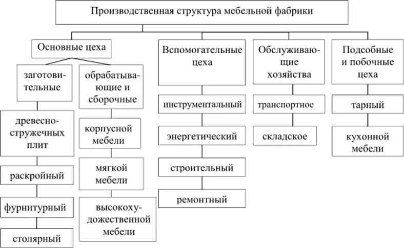 Производственная структура мебельной фабрики. Производственная структура. Структура мебельной фабрики. Структура мебельного производства. Технологическая форма производства