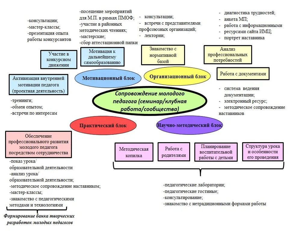 Развитие молодого педагога. Методическое сопровождение молодого педагога. Модель сопровождения педагогов. Методическое сопровождение молодых педагогов. Модель сопровождения молодого педагога.