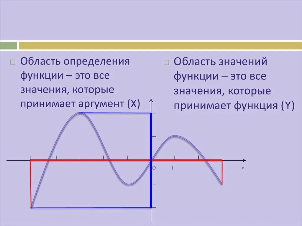 Область значения функции 8 класс алгебра. Область значения функции. Область определения и область значения. Область определения функции. Область определить и область значения функции.