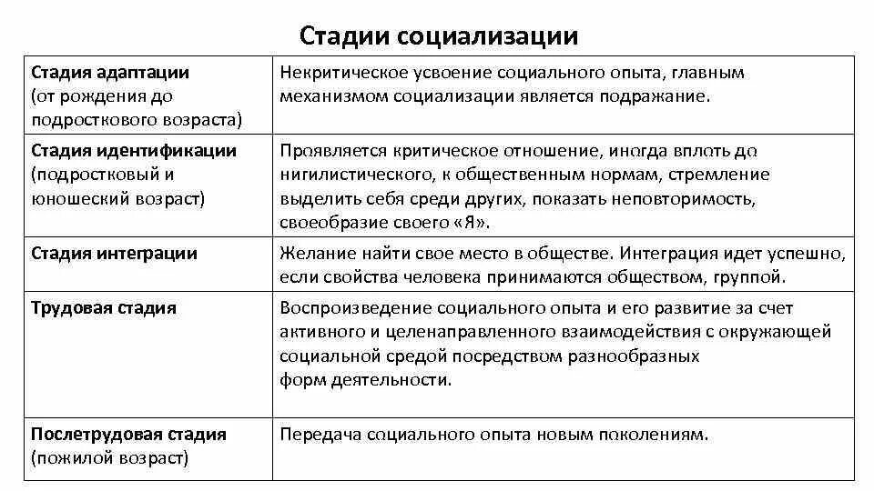 Социализация этапы факторы. Этапы процесса социализации. Этапы процесса социализации человека. Основные фазы социализации. Основные фазы процесса социализации.