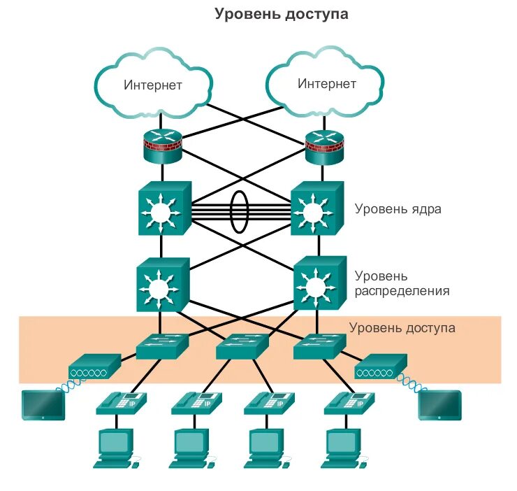 Трехуровневая иерархическая модель Cisco. Иерархическая модель сети Cisco. Трехуровневая модель сети Cisco. Уровень доступа агрегации и ядра.