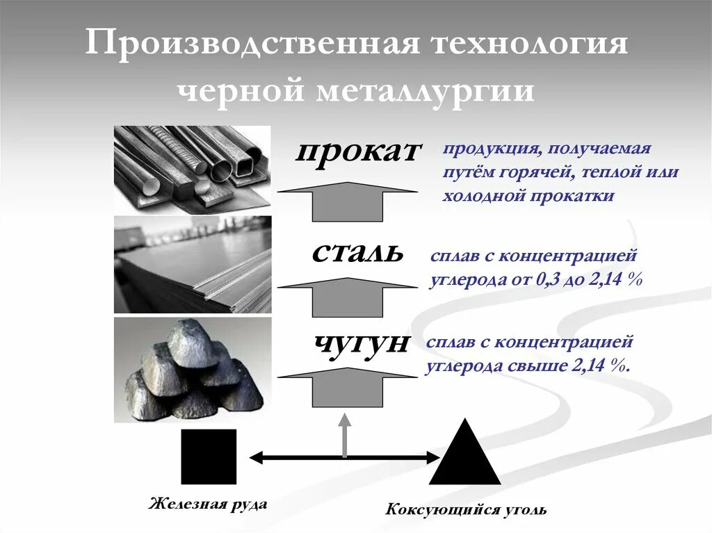 Какой тип металла. Цветная металлургия схема производства. Продукция черной металлургии. Черная металлургия. Производимая продукция черной металлургии.