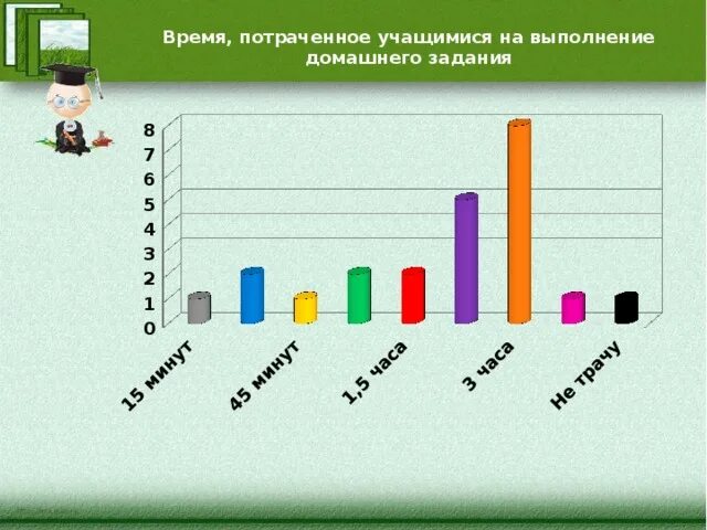 Частота выполнения домашнего задания. Время затраченное на выполнение домашнего задания.