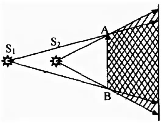Тень от двух источников света. Тень от точечного источника света. Тень и полутень от двух источников. Тень и полутень физика. На рисунке 126 изображена схема