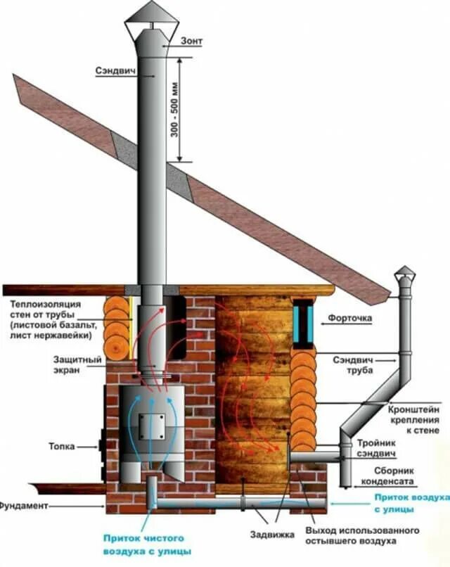 В какой трубе лучше тяга. Монтаж трубы банной печи. Монтаж дымохода от банной печи. Дымоход банной печи из железной трубы. Сечение дымохода дровяной печи.