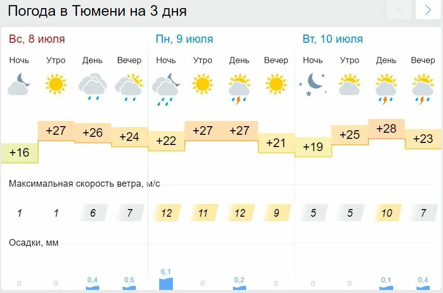Прогноз погоды правда. Тюмень климат. Погода в Тюмени. Утро день вечер ночь погода. Погода в Альметьевске на неделю.