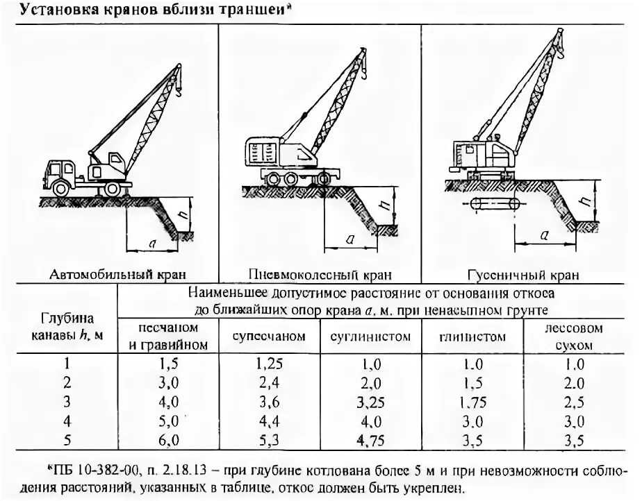 на каком расстоянии от края котлована. на каком расстоянии от края котлована. схема установки автомобильного крана у котлована. на каком расстоянии от края котлована. таблица установки крана от котлована.