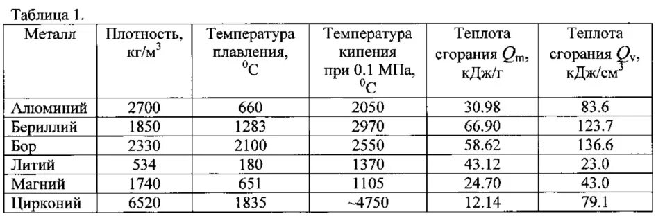 Плотность алюминиевого шара. Плотность цветных металлов таблица. Плотность металлов таблица г/см3. Таблица плотностей сплавов г/см3. Плотность сплавов алюминия таблица.