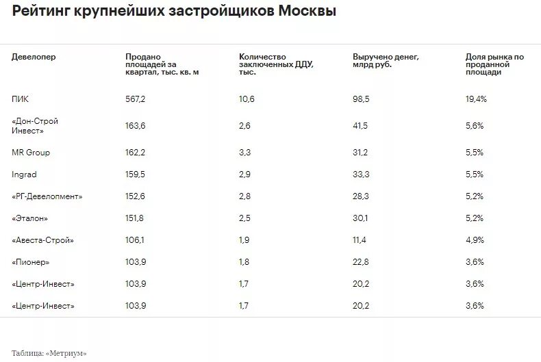 Крупнейшие застройщики Москвы. Рейтинг строительных компаний в Москве. Крупные строительные компании Москвы. Самые крупные застройщики Москвы. Московские компании рейтинг