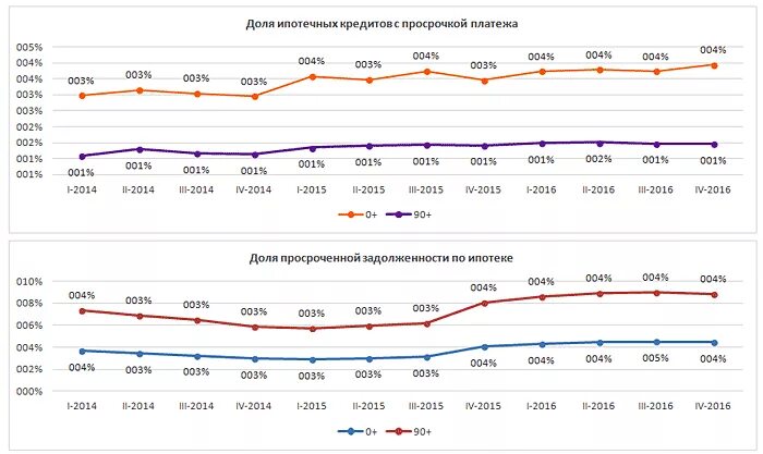 Ипотека 2014 год процент. Динамика задолженности по ипотечным кредитам. Тенденции ипотечного кредитования. Статистика по ипотечным займам. Количество ипотечных кредитов по годам по годам.