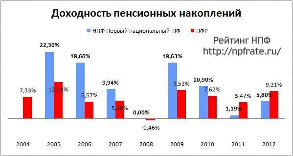 Доходность пенсионных накоплений. Лукойл Гарант. Пенсионные накопления в Лукойле. Рентабельность Лукойл. Лукойл рейтинг.