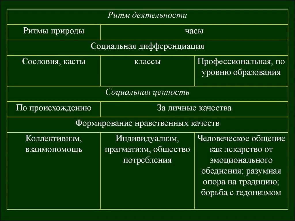 Рост социальной дифференциации. Социальная дифференциация классы. Виды социальной дифференциации. Социальная дифференциация таблица. Типология обществ таблица.