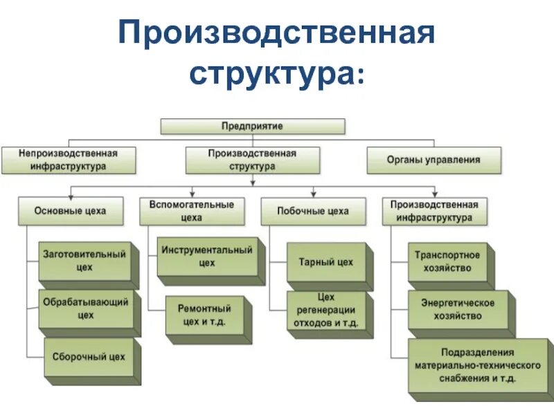 Типы производственной структуры организации. Смешанный Тип производственной структуры схема. Разновидности производственных структур предприятия. Предметно технологическая структура предприятия схема. Организация и ее основные виды