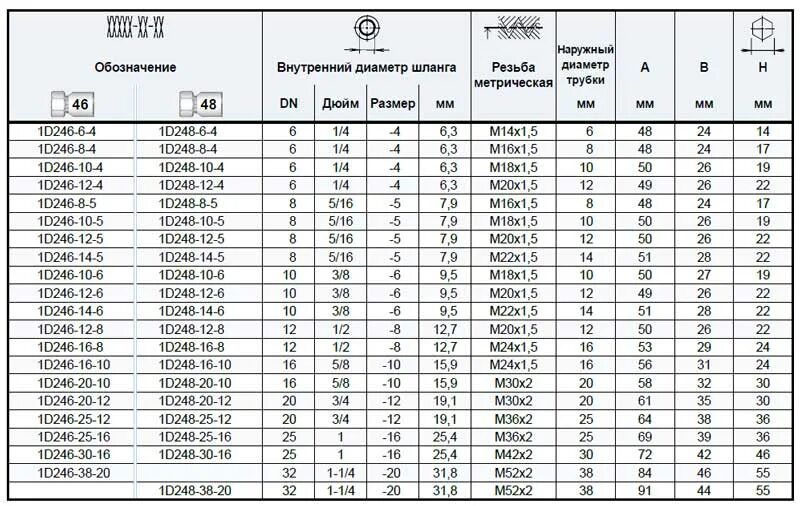 Дюймовая резьба UNF таблица. Диаметр резьбы 1 1/4 дюйма в мм. Диаметр резьбы 1/4 1/2. Внутренний диаметр шланга 1/2 в мм.