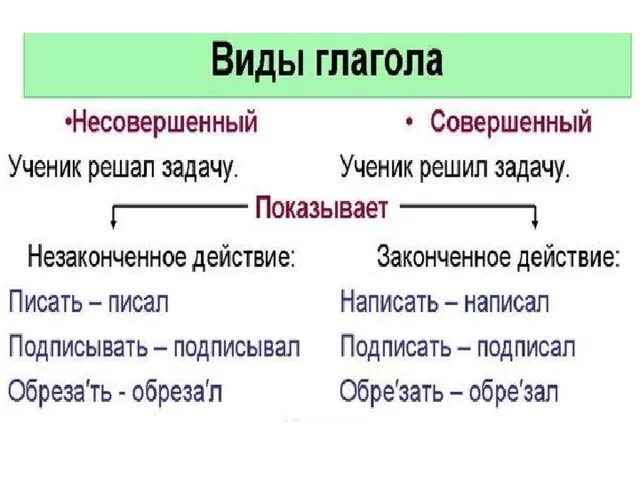 Вид глагола привести примеры. Как определить вид глагола в русском языке 4. Правило совершенный и несовершенный вид глагола 4 класс. Совершенный и несовершенный вид глагола 5 класс. Совершенный и несовершенный вид глагола 5 класс правило.